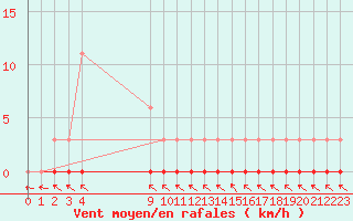 Courbe de la force du vent pour Sainte-Genevive-des-Bois (91)