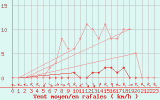 Courbe de la force du vent pour La Lande-sur-Eure (61)