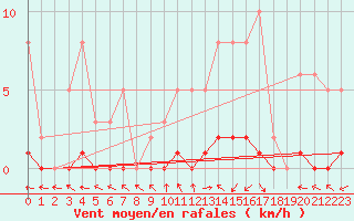 Courbe de la force du vent pour Dounoux (88)