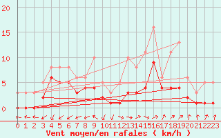 Courbe de la force du vent pour Bridel (Lu)