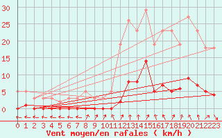 Courbe de la force du vent pour Saint-Just-le-Martel (87)