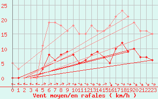 Courbe de la force du vent pour Anglars St-Flix(12)