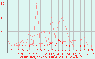 Courbe de la force du vent pour Pinsot (38)