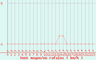 Courbe de la force du vent pour Gap-Sud (05)