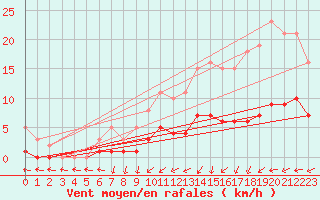 Courbe de la force du vent pour La Chapelle-Montreuil (86)