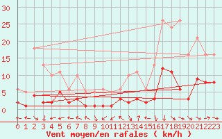 Courbe de la force du vent pour Beaucroissant (38)