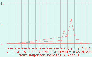 Courbe de la force du vent pour Gap-Sud (05)