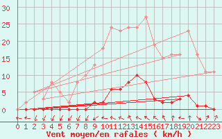 Courbe de la force du vent pour Roujan (34)
