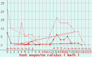 Courbe de la force du vent pour Ploeren (56)