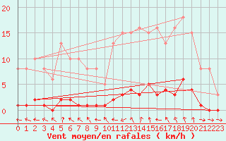 Courbe de la force du vent pour Le Mesnil-Esnard (76)