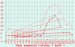 Courbe de la force du vent pour Eygliers (05)