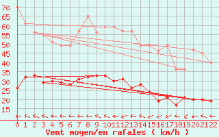 Courbe de la force du vent pour Turretot (76)