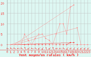 Courbe de la force du vent pour Frontenay (79)