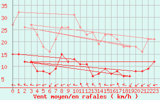 Courbe de la force du vent pour Lemberg (57)