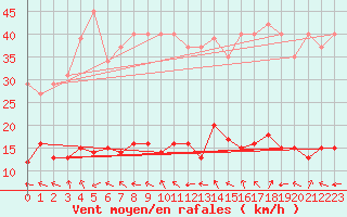 Courbe de la force du vent pour Pomrols (34)