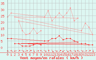 Courbe de la force du vent pour Saclas (91)