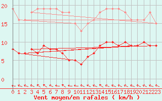 Courbe de la force du vent pour Lemberg (57)