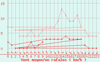 Courbe de la force du vent pour Dolembreux (Be)