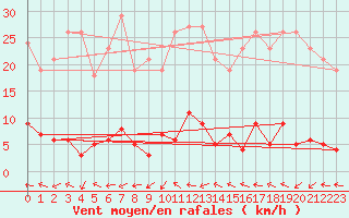 Courbe de la force du vent pour Cabris (13)