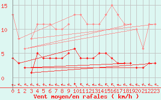 Courbe de la force du vent pour Le Mesnil-Esnard (76)