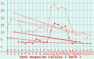 Courbe de la force du vent pour Eygliers (05)