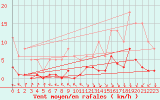 Courbe de la force du vent pour Bulson (08)