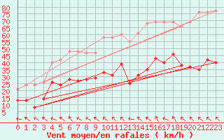Courbe de la force du vent pour Castres-Nord (81)