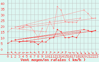 Courbe de la force du vent pour Valleroy (54)