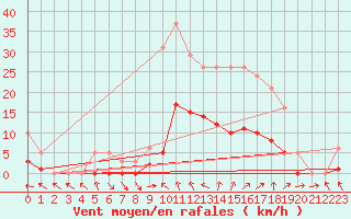 Courbe de la force du vent pour Isle-sur-la-Sorgue (84)