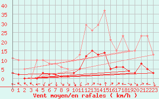 Courbe de la force du vent pour Eygliers (05)