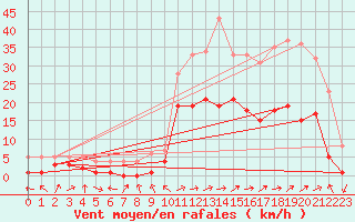 Courbe de la force du vent pour Benasque