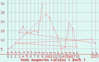 Courbe de la force du vent pour la bouée 6100197