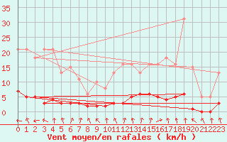 Courbe de la force du vent pour Clermont de l