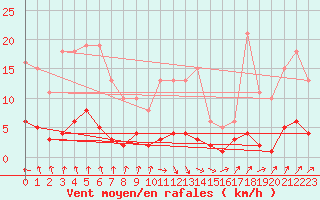 Courbe de la force du vent pour Clermont de l