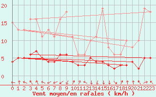 Courbe de la force du vent pour Lans-en-Vercors - Les Allires (38)