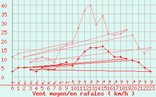 Courbe de la force du vent pour La Chapelle-Montreuil (86)