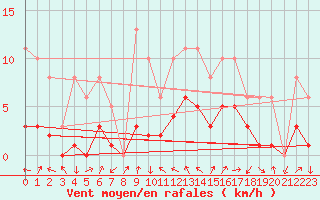 Courbe de la force du vent pour La Beaume (05)