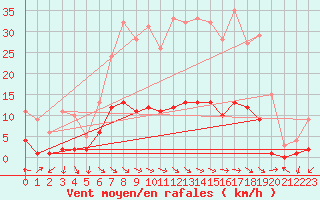 Courbe de la force du vent pour Montalbn