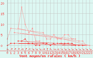 Courbe de la force du vent pour Lhospitalet (46)