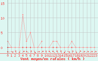 Courbe de la force du vent pour La Beaume (05)