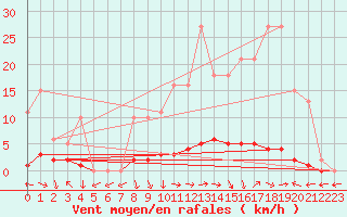 Courbe de la force du vent pour Saclas (91)