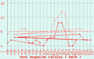 Courbe de la force du vent pour Benasque