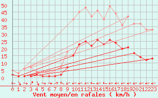 Courbe de la force du vent pour Le Luc (83)