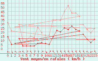 Courbe de la force du vent pour Sallles d