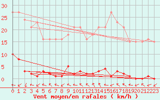 Courbe de la force du vent pour Grardmer (88)