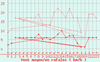 Courbe de la force du vent pour Ticheville - Le Bocage (61)