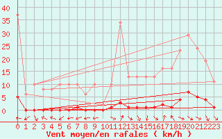 Courbe de la force du vent pour Nris-les-Bains (03)