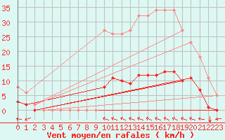 Courbe de la force du vent pour Caix (80)