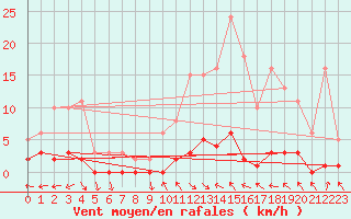 Courbe de la force du vent pour Brigueuil (16)