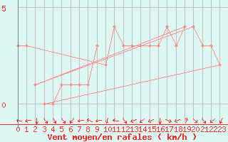 Courbe de la force du vent pour Quimperl (29)